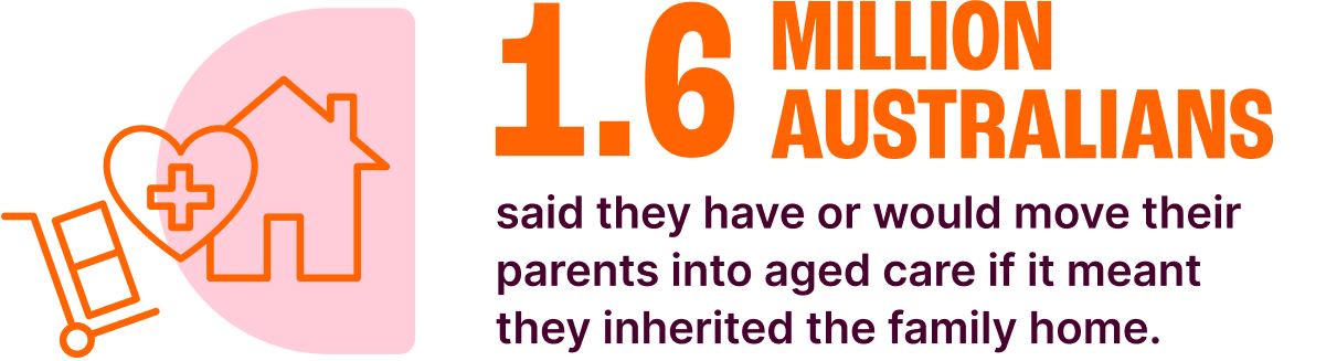 1.6 million Australians said they have or would move their parents into an aged care if it meant they inherited the family home.