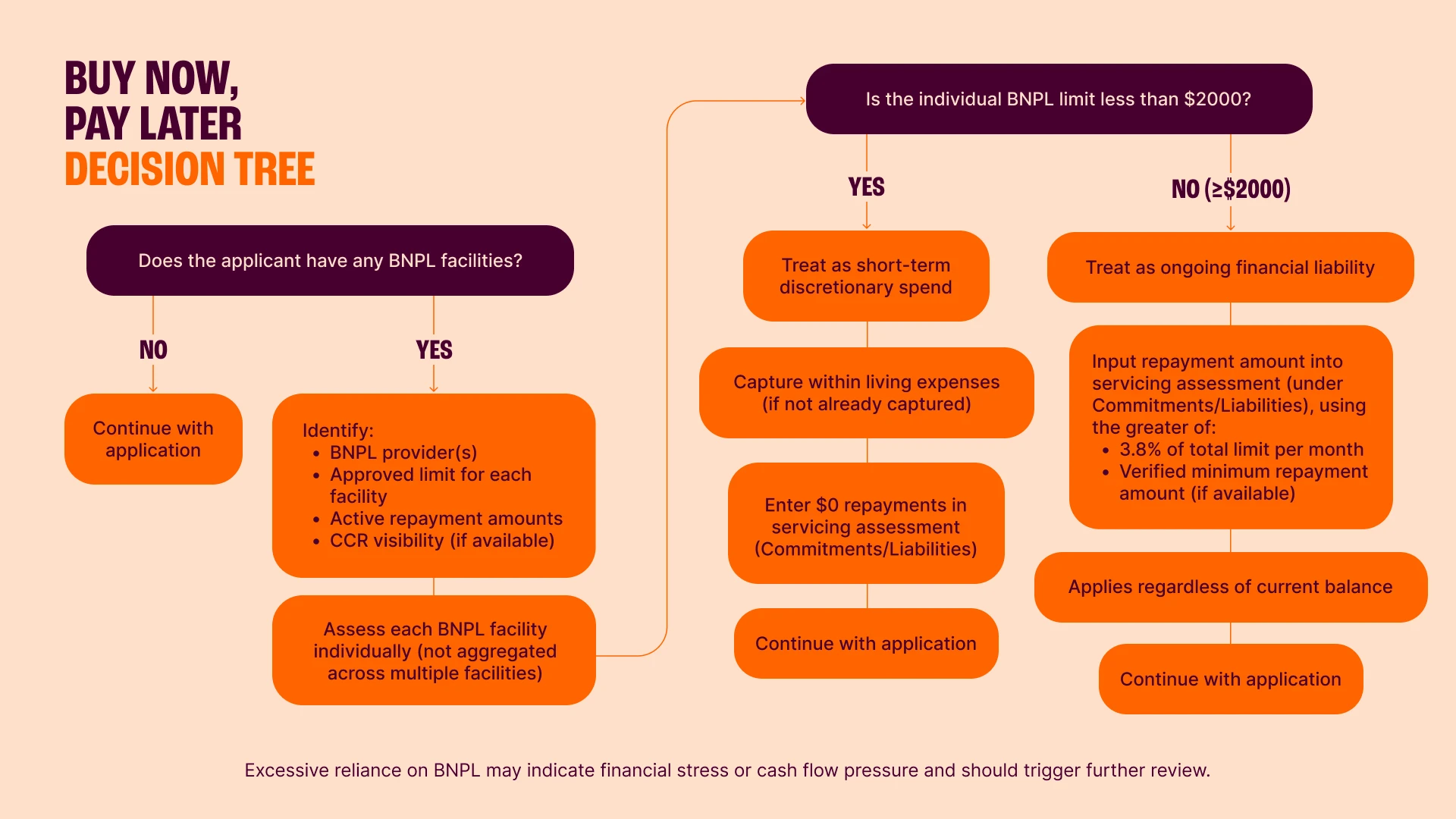 BUY NOW, PAY LATER DECISION TREE Does the applicant have any BNPL facilities? NO  Continue with application  YES  Identify:  BNPL provider(s) Approved limit for each facility Active repayment amounts CCR visibility (if available)  Assess each BNPL facility individually (not aggregated across multiple facilities)  Is the individual BNPL limit less than $2000? YES  Treat as short-term discretionary spend  Capture within living expenses (if not already captured)  Enter $0 repayments in servicing assessment (Commitments/Liabilities)  Continue with application  NO (&ge;$2000)  Treat as ongoing financial liability  Input repayment amount into servicing assessment (under Commitments/Liabilities), using the greater of:  3.8% of total limit per month Verified minimum repayment amount (if available)  Applies regardless of current balance  Continue with application  Note  Excessive reliance on BNPL may indicate financial stress or cash flow pressure and should trigger further review.