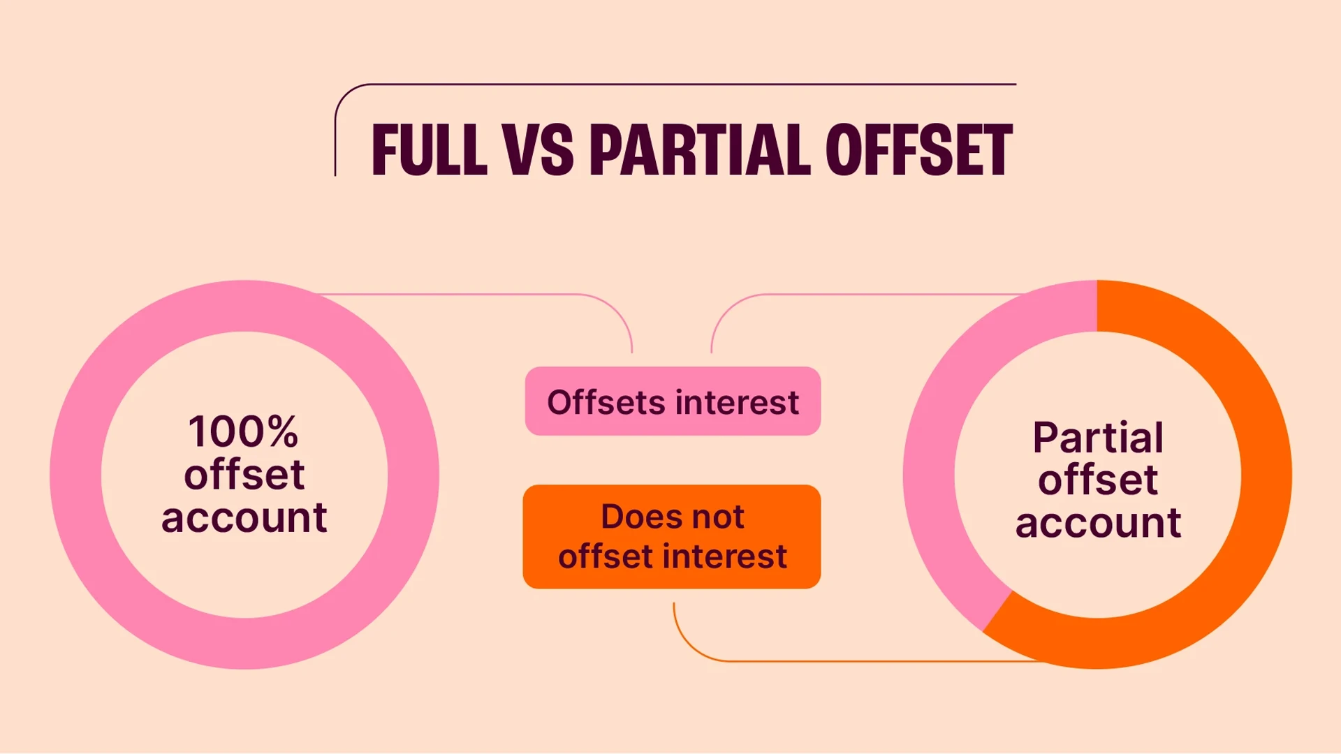 Full vs partial offset. 100% offset account completely offsets interest. Partial offset account does not completely offset interest.