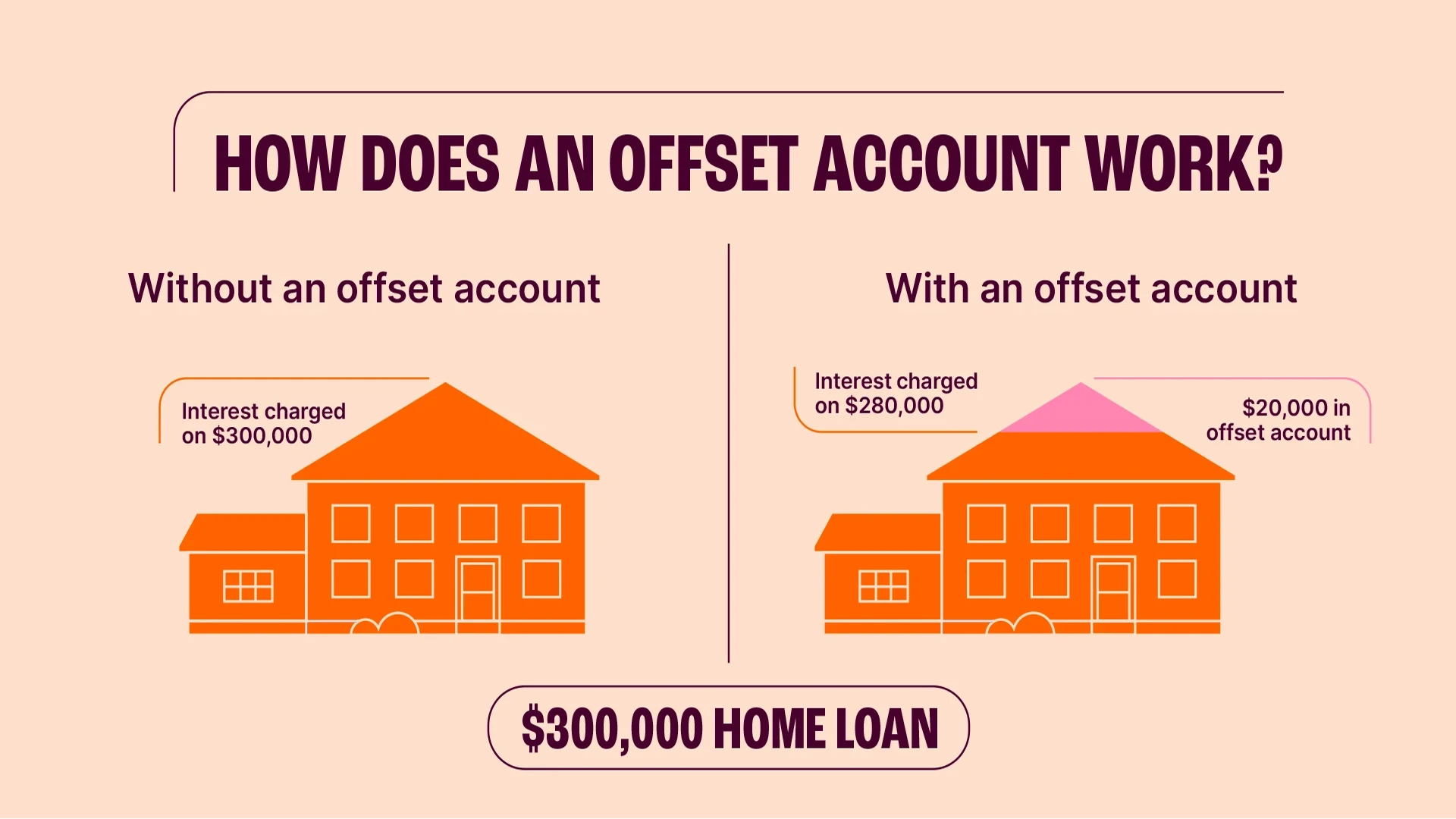 How does an offset account work for a $300,000 home loan? Without an offset account, interest is charged on entire $300,000. With an offset account that has a balance of $20,000, interest is only charged on $280,000 of the home loan.