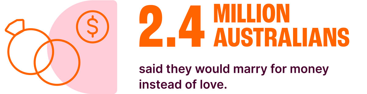 2.4 million Australians said they would marry for money instead of love.