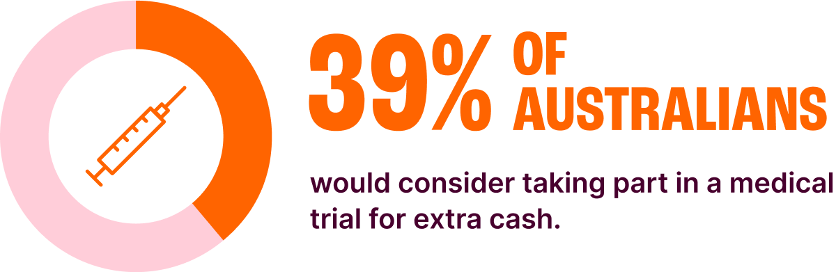 39% of Australians would consider taking part in a medical trial for extra cash.