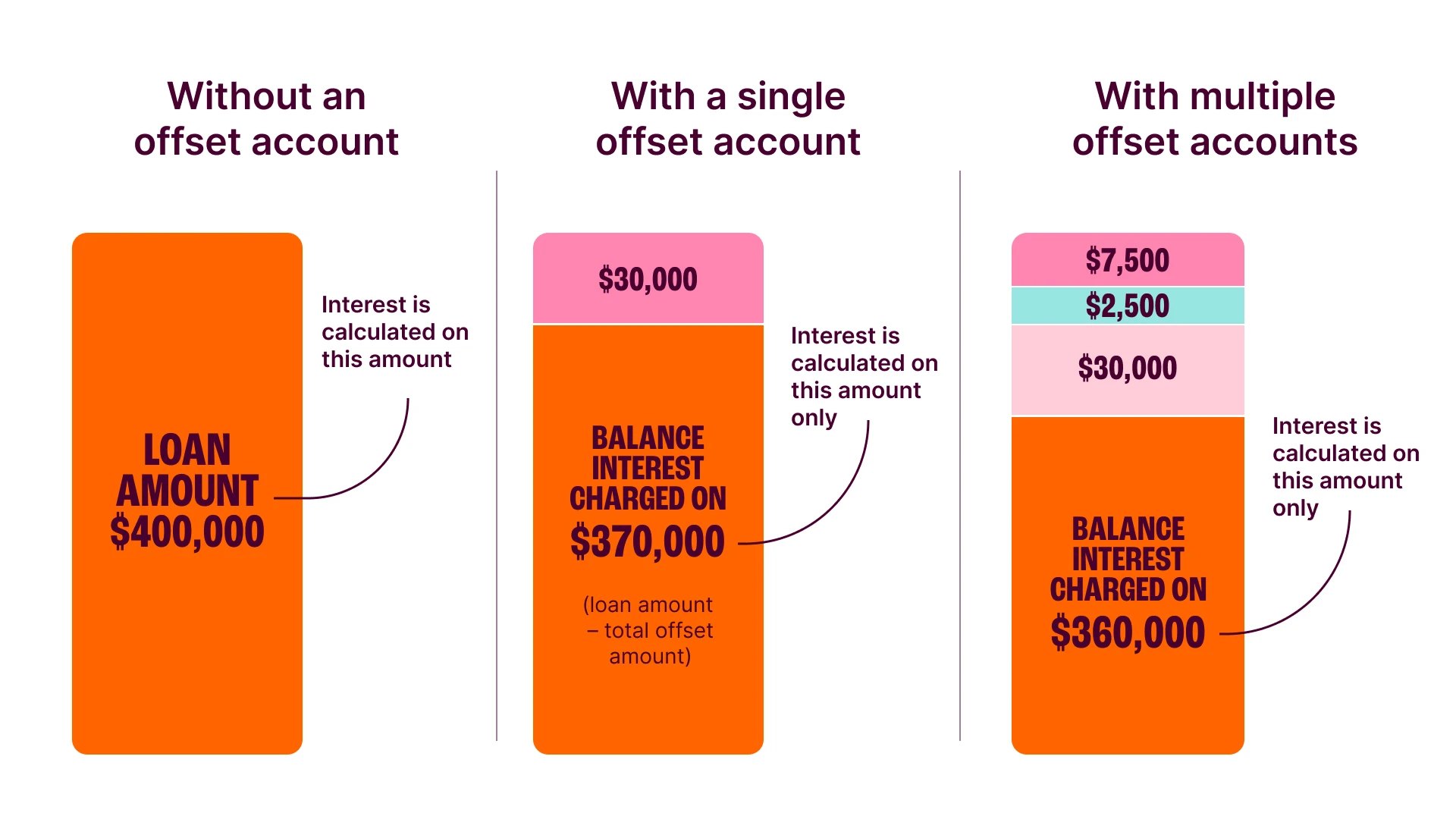An infographic featuring the impact of one and multiple offset accounts on a $400,000 loan amount. Without an offset interest is calculated on the full $600,000 loan amount. With an offset account of $30,000, interest is calculated on $370,000 only – the difference between the loan balance and the balance of the offset account. With multiple offset accounts valued at $7,500, $2,500, $30,000, interest is calculated on $360,000 only – the difference between the loan balance and the combined balance of the offset accounts.