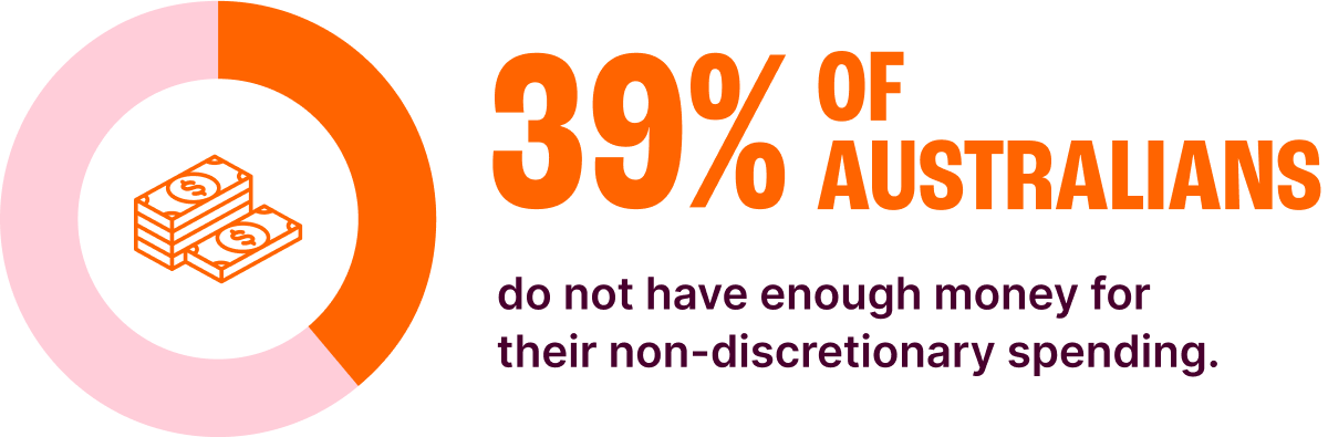 39% of Australians do not have enough  money for their non-discretionary spending.
