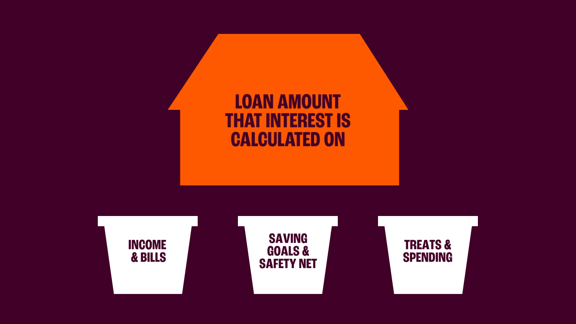 An illustration of the loan amount that interest is calculated on changing as coins fall into offset account ‘buckets’. The buckets are labelled income & bills, savings goals & safety net, treats & spending.