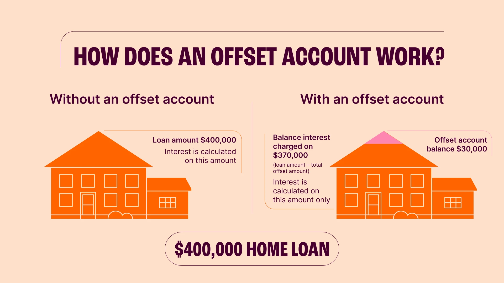 An infographic featuring a $400,000 loan amount with and without an offset account. Without an offset interest is calculated on the full $400,000 loan amount. With an offset account of $30,000, interest is calculated on $370,000 only – the difference between the loan balance and the balance of the offset account.