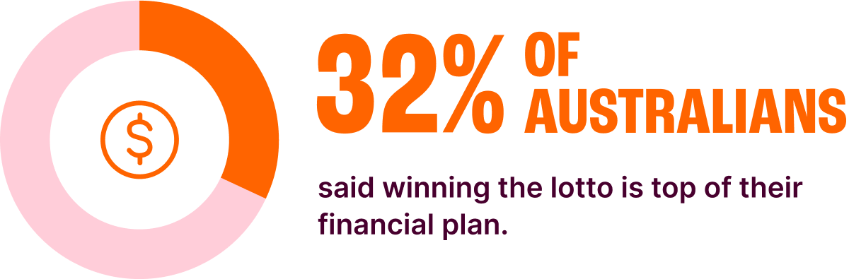 32% of Australians said winning the lotto is top of their financial plan.