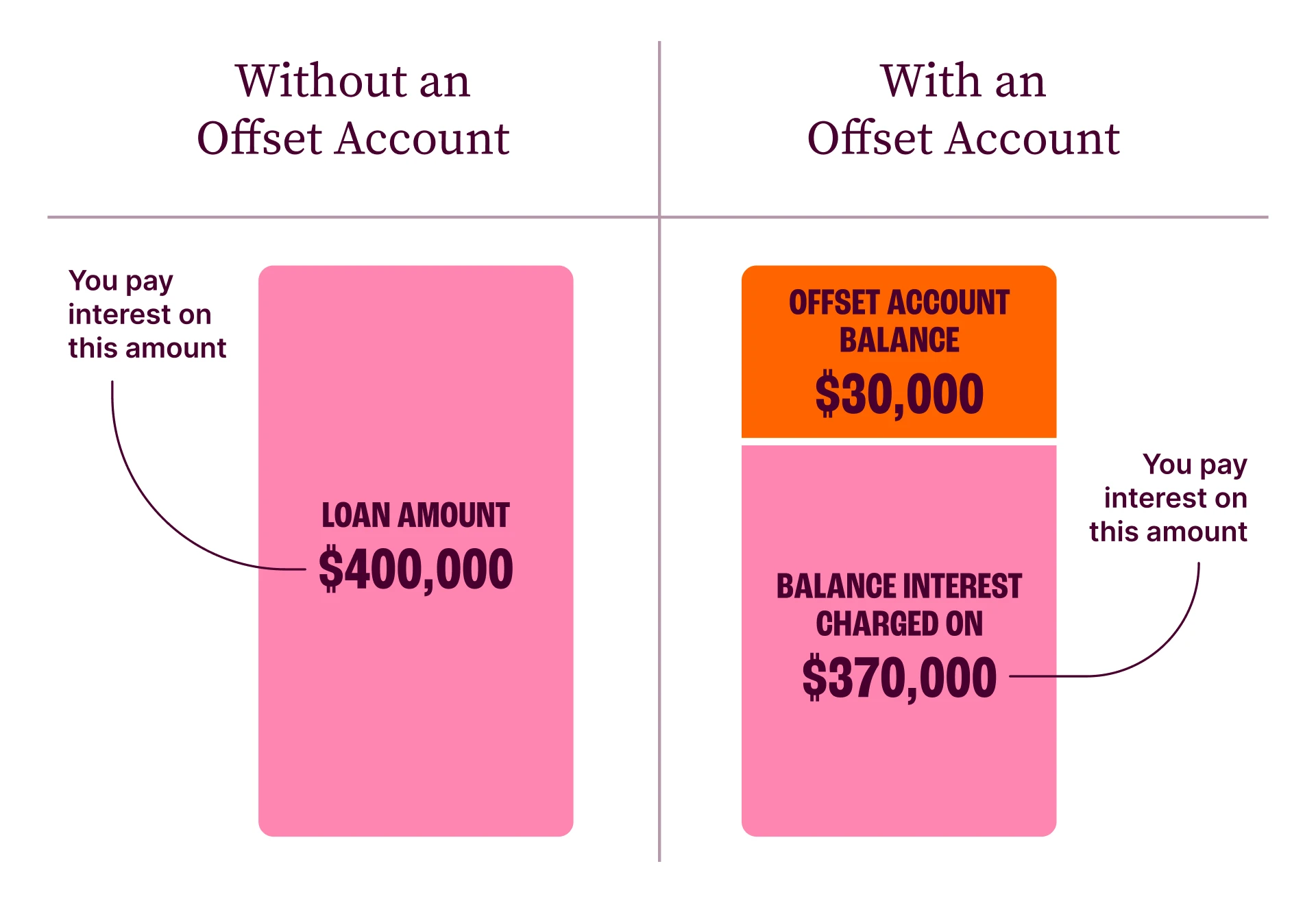 Infographic illustrating the concept of an offset account. On the left, without an offset account, interest is shown being paid on a $400,000 loan amount. On the right, with an offset account containing $30,000, interest is shown being calculated on $370,000 of the $400,000 home loan balance.